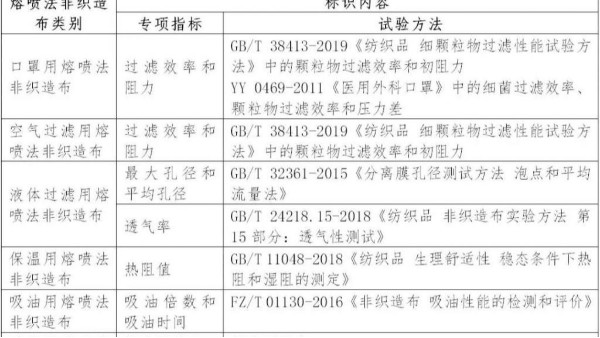 熔噴法非織造布分類與標(biāo)識要求指南