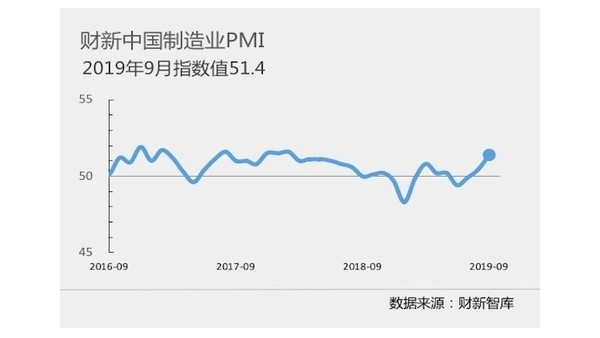 2019年9月各項宏觀指數發布一覽