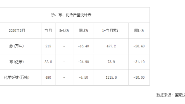 2020年3月我國紗、布、化纖產(chǎn)量統(tǒng)計