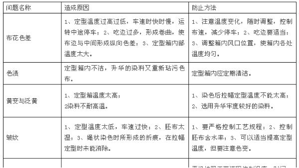 定型整理質量問題集合，及其防治方法！