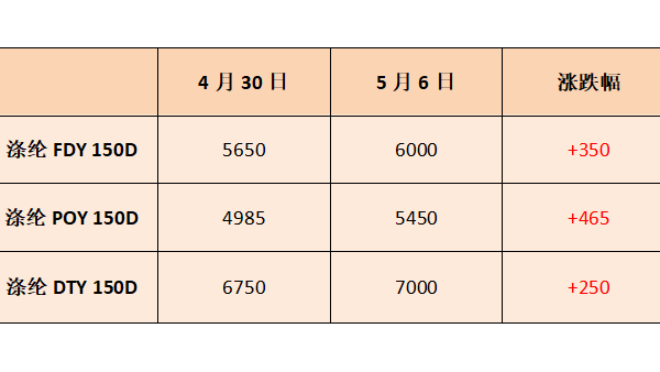 五一剛過，聚酯行情怎么出現(xiàn)了180度大轉(zhuǎn)彎？