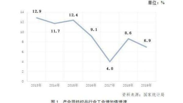2019年中國產(chǎn)業(yè)用紡織品行業(yè)發(fā)展報告