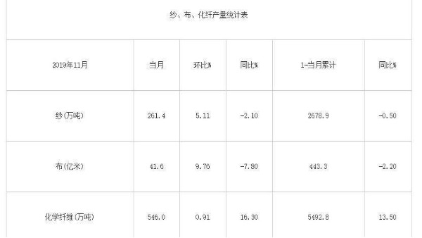 2019年11月我國紗、布、化纖產(chǎn)量統(tǒng)計(jì)